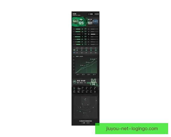库兹马复出轰20分雄鹿大胜横扫独行侠状元表现低迷